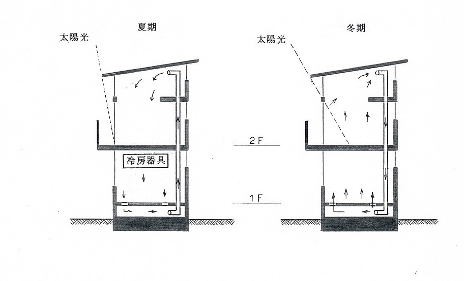 中庭のある自然素材住宅の空気の流れ｜大阪の設計事務所・建築家が創る注文住宅設計